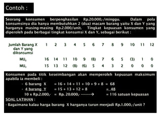 Contoh :Contoh :
Jumlah Barang XJumlah Barang X
dan Y yangdan Y yang
dikonsumsidikonsumsi
11 22 33 44 55 66 77 88 99 1010 1111 1212
MUMUXX 1616 1414 1111 1010 99 (8)(8) 77 66 55 (3)(3) 11 00
MUMUYY 1515 1313 1212 (8)(8) (6)(6) 55 44 33 22 00 00 00
Seorang konsumen berpenghasilan Rp.20.000,-/minggu. Dalam polaSeorang konsumen berpenghasilan Rp.20.000,-/minggu. Dalam pola
konsumsinya dia hanya membutuhkan 2 (dua) macam barang yaitu X dan Y yangkonsumsinya dia hanya membutuhkan 2 (dua) macam barang yaitu X dan Y yang
harganya masing-masing Rp.2.000/unit. Tingkat kepuasan konsumen yangharganya masing-masing Rp.2.000/unit. Tingkat kepuasan konsumen yang
diperoleh pada berbagai tingkat konsumsi X dan Y, sebagai berikut :diperoleh pada berbagai tingkat konsumsi X dan Y, sebagai berikut :
Konsumen pada titik keseimbangan akan memperoleh kepuasan maksimumKonsumen pada titik keseimbangan akan memperoleh kepuasan maksimum
apabila ia membeli :apabila ia membeli :
- 6 barang X- 6 barang X = 16 + 14 + 11 + 10 + 9 + 8 = 68= 16 + 14 + 11 + 10 + 9 + 8 = 68
-- 4 barang Y4 barang Y = 15 + 13 + 12 + 8= 15 + 13 + 12 + 8 = 48= 48
10 x Rp.2.000,-10 x Rp.2.000,- = Rp. 20.000,- ---------= Rp. 20.000,- --------- = 116 satuan kepuasan= 116 satuan kepuasan
SOAL LATIHANSOAL LATIHAN ::
- Bagaimana kalau harga barang X harganya turun menjadi Rp.1.000,-/unit ?- Bagaimana kalau harga barang X harganya turun menjadi Rp.1.000,-/unit ?
 