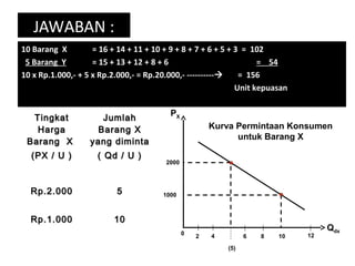 JAWABAN :JAWABAN :
10 Barang X10 Barang X = 16 + 14 + 11 + 10 + 9 + 8 + 7 + 6 + 5 + 3 = 102= 16 + 14 + 11 + 10 + 9 + 8 + 7 + 6 + 5 + 3 = 102
5 Barang Y5 Barang Y = 15 + 13 + 12 + 8 + 6= 15 + 13 + 12 + 8 + 6 = 54= 54
10 x Rp.1.000,- + 5 x Rp.2.000,- = Rp.20.000,- ----------10 x Rp.1.000,- + 5 x Rp.2.000,- = Rp.20.000,- ---------- = 156= 156
Unit kepuasanUnit kepuasan
TingkatTingkat
HargaHarga
Barang XBarang X
(PX / U )(PX / U )
JumlahJumlah
Barang XBarang X
yang dimintayang diminta
( Qd / U )( Qd / U )
Rp.2.000Rp.2.000
Rp.1.000Rp.1.000
55
1010
Kurva Permintaan Konsumen
untuk Barang X
PX
2000
1000
0
2 4 6 8 10 12
Qdx
(5)
 