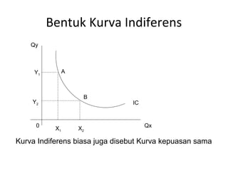 Bentuk Kurva Indiferens
Qy
Qx0
IC
A
B
Y1
Y2
X1 X2
Kurva Indiferens biasa juga disebut Kurva kepuasan sama
 