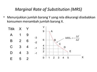 Marginal Rate of Substitution (MRS)
• Menunjukkan jumlah barang Y yang rela dikurangi disebabkan
konsumen menambah jumlah barang X.
Titik X Y
A 1 9
B 2 6
C 3 4
D 4 3
E 5 2
Y
X0 1 2 3 4 5
9
6
4
3
2
A
B
C
D
E
X
Y
MRSxy
∆
∆
−=-3
-2
-1
-1
 