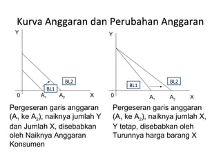 Kurva Anggaran dan Perubahan Anggaran
Y
X
Y
X0 0A1 A2 A1 A2
Pergeseran garis anggaran
(A1 ke A2), naiknya jumlah Y
dan Jumlah X, disebabkan
oleh Naiknya Anggaran
Konsumen
Pergeseran garis anggaran
(A1 ke A2), naiknya jumlah X,
Y tetap, disebabkan oleh
Turunnya harga barang X
BL1
BL2
BL1
BL2
 