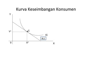 Kurva Keseimbangan Konsumen
Y
X0
IC
Y*
X*
C
BL1
 