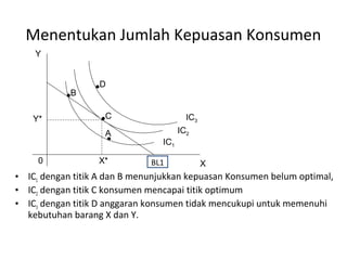Menentukan Jumlah Kepuasan Konsumen
Y
X0
IC3
IC2
IC1
Y*
X*
C
B
D
A
• IC1 dengan titik A dan B menunjukkan kepuasan Konsumen belum optimal,
• IC2 dengan titik C konsumen mencapai titik optimum
• IC3 dengan titik D anggaran konsumen tidak mencukupi untuk memenuhi
kebutuhan barang X dan Y.
BL1
 