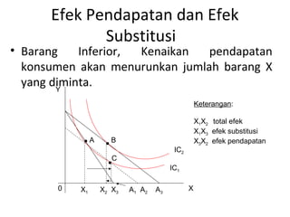 Efek Pendapatan dan Efek
Substitusi
• Barang Inferior, Kenaikan pendapatan
konsumen akan menurunkan jumlah barang X
yang diminta.Y
X0 X1 X2 X3 A1 A2 A3
A B
C
IC2
IC1
Keterangan:
X1X2 total efek
X1X3 efek substitusi
X3X2 efek pendapatan
 