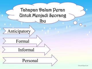 Tahapan Dalam Peran
Untuk Menjadi Seorang
Ibu
Anticipatory
Formal
Informal

Personal

 