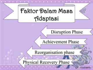 Faktor Dalam Masa
Adaptasi
Disruption Phase
Achievement Phase
Reorganisation phase
Physical Recovery Phase

 