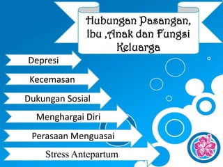 Hubungan Pasangan,
Ibu ,Anak dan Fungsi
Keluarga
Depresi
Kecemasan
Dukungan Sosial
Menghargai Diri
Perasaan Menguasai
Stress Antepartum

 