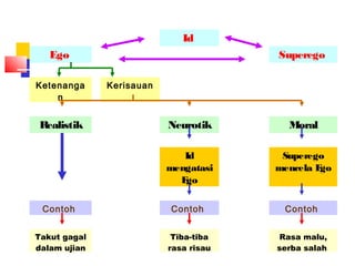 Id
Ego Superego
Ketenanga
n
Kerisauan
Realistik Neurotik Moral
Id
mengatasi
Ego
Superego
mencela Ego
Contoh Contoh Contoh
Takut gagal
dalam ujian
Tiba-tiba
rasa risau
Rasa malu,
serba salah
 