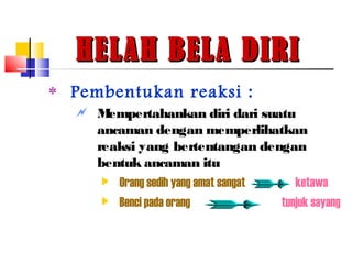 HELAH BELA DIRIHELAH BELA DIRI
‫٭‬ Pembentukan reaksi :
 Mempertahankan diri dari suatu
ancaman dengan memperlihatkan
reaksi yang bertentangan dengan
bentuk ancaman itu
 Orang sedih yang amat sangat ketawa
 Benci pada orang tunjuk sayang
 