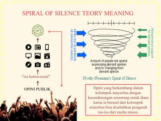 SPIRAL OF SILENCE TEORY MEANING
Opini yang berkembang dalam
kelompok mayoritas dengan
kecenderungan seseorang untuk diam
karna ia berasal dari kelompok
minoritas bisa disebabkan pengaruh
isu-isu dari media massa.
OPINI PUBLIK
“isu kotroversial”
 