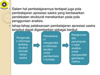    Dalam hal pembelajarannya terdapat juga pola
    pembelajaran apresiasi sastra yang berdasarkan
    pendekatan struktural menekankan pada pola
    penggunaan analisis.
   tahap-tahap pelaksanaan pembelajaran apresiasi sastra
    tersebut dapat digambarkan sebagai berikut:
                       Pemahama          Rangkuman
      Pengenala                          dan
                       n/
      n informasi                        penyimpula
                       menganalisi
        tentang                          n hasil
                       s informasi
        struktur                         analisis
                       struktur
        intrinsik                        untuk
                       untuk
         karya                           memperoleh
                       pembentuka
         sastra                          gambaran
                       n konsep
                                         makna
 