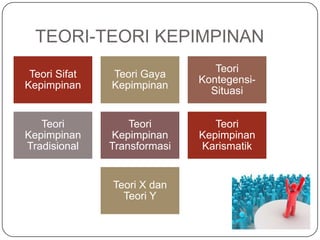 TEORI-TEORI KEPIMPINAN
                                 Teori
 Teori Sifat   Teori Gaya
                              Kontegensi-
Kepimpinan     Kepimpinan
                                Situasi


   Teori           Teori         Teori
Kepimpinan     Kepimpinan     Kepimpinan
Tradisional    Transformasi   Karismatik


               Teori X dan
                 Teori Y
 