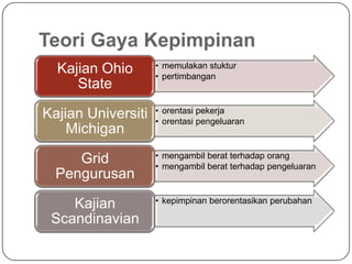 Teori Gaya Kepimpinan
                    • memulakan stuktur
  Kajian Ohio       • pertimbangan
     State
                    • orentasi pekerja
Kajian Universiti   • orentasi pengeluaran
    Michigan
                    • mengambil berat terhadap orang
     Grid           • mengambil berat terhadap pengeluaran
  Pengurusan
                    • kepimpinan berorentasikan perubahan
    Kajian
 Scandinavian
 