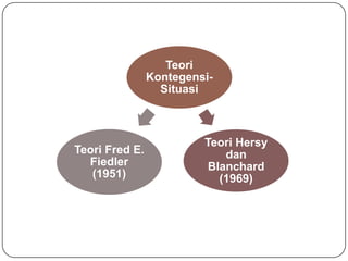 Teori
                Kontegensi-
                  Situasi



                         Teori Hersy
Teori Fred E.               dan
  Fiedler                Blanchard
   (1951)                  (1969)
 