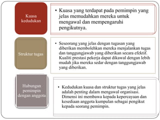 • Kuasa yang terdapat pada pemimpin yang
   Kuasa           jelas memudahkan mereka untuk
 kedudukan         mengawal dan mempengaruhi
                   pengikutnya.

                 • Seseorang yang jelas dengan tugasan yang
                   diberikan membolehkan mereka menjalankan tugas
Struktur tugas     dan tanggungjawab yang diberikan secara efektif.
                   Kualiti prestasi pekerja dapat dikawal dengan lebih
                   mudah jika mereka sedar dengan tanggungjawab
                   yang diberikan.



  Hubungan        • Kedudukan kuasa dan struktur tugas yang jelas
  pemimpin          adalah penting dalam mengawal organisasi.
dengan anggota      Dimensi ini membawa kepada kepercayaan dan
                    kesediaan anggota kumpulan sebagai pengikut
                    kepada seorang pemimpin.
 
