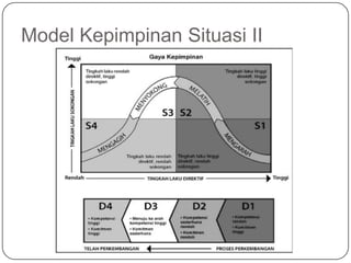 Model Kepimpinan Situasi II
 