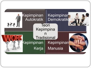 Kepimpinan Kepimpinan
 Autokratik Demokratik
          Teori
      Kepimpina
            n
      Tradisional
Kepimpinan Kepimpinan
     Kerja Manusia
 