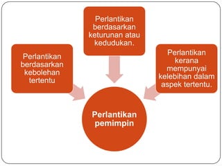 Perlantikan
                berdasarkan
               keturunan atau
                kedudukan.
                                   Perlantikan
 Perlantikan
                                     kerana
berdasarkan
                                  mempunyai
 kebolehan
                                kelebihan dalam
  tertentu
                                 aspek tertentu.


               Perlantikan
               pemimpin
 