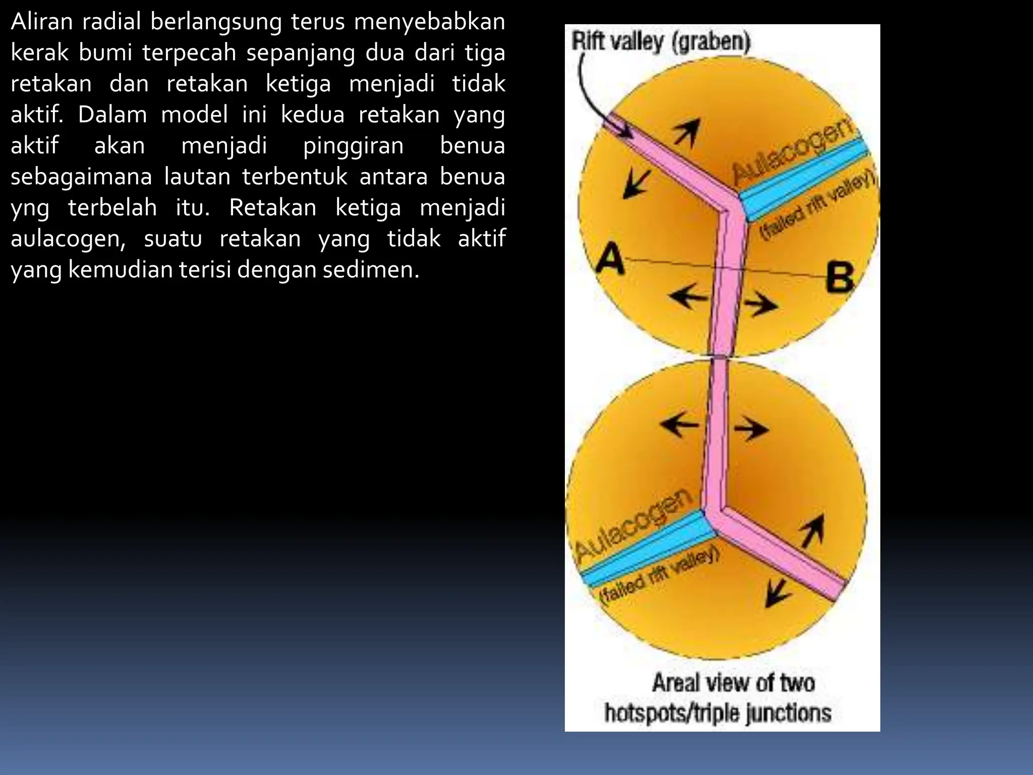 Aliran radial berlangsung terus menyebabkan
kerak bumi terpecah sepanjang dua dari tiga
retakan dan retakan ketiga menjadi tidak
aktif. Dalam model ini kedua retakan yang
aktif akan menjadi pinggiran benua
sebagaimana lautan terbentuk antara benua
yng terbelah itu. Retakan ketiga menjadi
aulacogen, suatu retakan yang tidak aktif
yang kemudian terisi dengan sedimen.
 