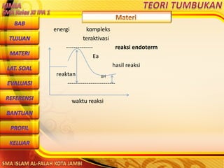 DibuwatolehJaitoerochmansmp2brangsongKendalJateng
energi kompleks
teraktivasi
-------------- reaksi endoterm
Ea
hasil reaksi
reaktan ΔH
-------------------------
waktu reaksi
 