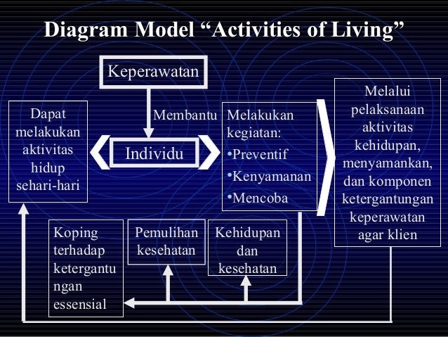 Teori virginia henderson adl Teori virginia henderson adl