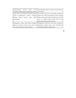 Perkembangan pikiran terjadi secara
bertahap tergantung pada kematangan alami.
Perkembangan pikiran tergantung pada bahasa
dan budaya.
Anak harus siap dengan kemajuan kognitif
dalam pembelajaran mereka. Kesiapan
belajar adalah konsep utama dalam
pendidikan.
Anak-anak tidak harus siap dengan kemajuan
tetapi harus diberi kesempatan untuk terlibat
dalam masalah melampaui kemampuan mereka
saat ini asalkan tetap berada pada zona
perkembangan proksimal mereka.
Penggunaan orang yang lebih kompeten
bukan merupakan konsep utama dari teori
ini, tetapi peran guru sangat penting.
Penggunaan orang lain yang lebih kompeten
dipandang sebagai bagian yang fundamental
dari perkembangan kognitif anak.
∎
 