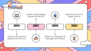2015 2017 2019 2021
Jupiter is the biggest
planet of them all
Saturn is composed of
hydrogen and helium
Venus is the second
planet from the Sun
Neptune is very far
away from us
Process
 