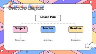 LessonPlan
Subject Teacher Deadline
Objectives Activities Materials
Overviewdiagram
 