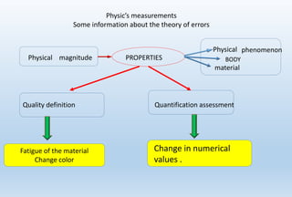 Quality definition Quantification assessment
phenomenon
material
Fatigue of the material
Change color
Change in numerical
values .
Physic’s measurements
Some information about the theory of errors
Physical magnitude PROPERTIES
Physical
BODY
 