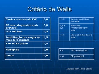 Critério de Wells Adaptado NEJM , 2008, 358;10 1,0 Cancer 1,0 Hemoptise 1,5 TVP  ou EP prévio 1,5 Imobilização ou cirurgia há mais de 4 semanas 1,5 FC> 100 bpm 3,0 EP como diagnostico mais provável 3,0 Sinais e sintomas de TVP Alta probabilidade pré-teste >6,0 Moderada probabilidade pré-teste 2,0 a 6,0 Baixa probabilidade pré-teste <2.0 EP provável > 4 EP improvável ≤ 4 