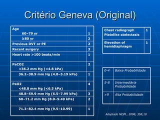 Critério Geneva (Original) Adaptado NEJM , 2008, 358;10 1 71.3–82.4 mm Hg (9.5–10.99)  2 60–71.2 mm Hg (8.0–9.49 kPa)  3 48.8–59.9 mm Hg (6.5–7.99 kPa) 4 PaO2 <48.8 mm Hg (<6.5 kPa)  1 36.2–38.9 mm Hg (4.8–5.19 kPa)  2 PaCO2 <36.2 mm Hg (<4.8 kPa)  1 Heart rate >100 beats/min  3 Recent surgery 2 Previous DVT or PE 2 ≥ 80 yr  1 Age  60–79 yr 1 Elevation of hemidiaphragm  1 Chest radiograph Platelike atelectasis Intermediária Probabilidade 5-8 Alta Probabilidade >9 Baixa Probabilidade 0-4 