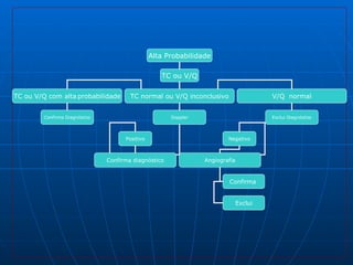 Alta Probabilidade TC ou V/Q TC ou V/Q com alta   probabilidade TC normal ou V/Q inconclusivo V/Q  normal Exclui Diagnóstico Confirma Diagnóstico Doppler Positivo Negativo Confirma diagnóstico Angiografia Confirma  Exclui 