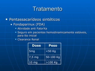Tratamento Pentassacarídeos sintéticos Fondaparinux (FDA) Atividade anti FatorXa Seguro em pacientes hemodinamicamente estáveis, para tto inicial Clearance Renal >100 Kg 10 mg 50-100 Kg 7,5 mg <50 Kg 5mg Peso Dose 