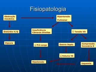 Fisiopatologia >25% do leito vascular= HPo > 40mmHg =insuficiência VD ILiberação de Serotonina (vaso e broncoconstritor)= distúrbio V/Q Racional de vasopressor Obstrução mecânica   Hipertensão  Pulmonar Insuficiência Câmaras Direitas Hipotensão Isquemia Distúrbio V/Q ↑   Tensão VD Compressão Coronária D ↓   Pré-carga Desvio Septo ↓  Volume VE Hipoxia 