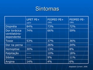 Sintomas Adaptado Current. 2006 6% 4% 14% Angina 11% 9% ---- Sibilos 18% 10% ---- Palpitação 8% 13% 30% Hemoptise 24% 26% ---- Dor na perna 36% 37% 53% Tosse 59% 66% 74% Dor torácica ventilatório-dependente 72% 73% 84% Dispnéia PIOPED PE-   1991 PIOPED PE+   1991 UPET PE+   1977 