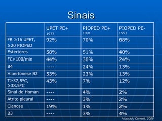 Sinais Adaptado Current. 2006 2% 1% 19% Cianose 4% 3% ---- B3 2% 3% ---- Atrito pleural 2% 4% ---- Sinal de Homan 12% 7% 43% T≥37,5°C, ≥38.5°C 13% 23% 53% Hiperfonese B2 13% 24% ---- B4 24% 30% 44% FC>100/min 40% 51% 58% Estertores 68% 70% 92% FR ≥16 UPET, ≥ 20 PIOPED PIOPED PE-   1991 PIOPED PE+   1991 UPET PE+   1977 