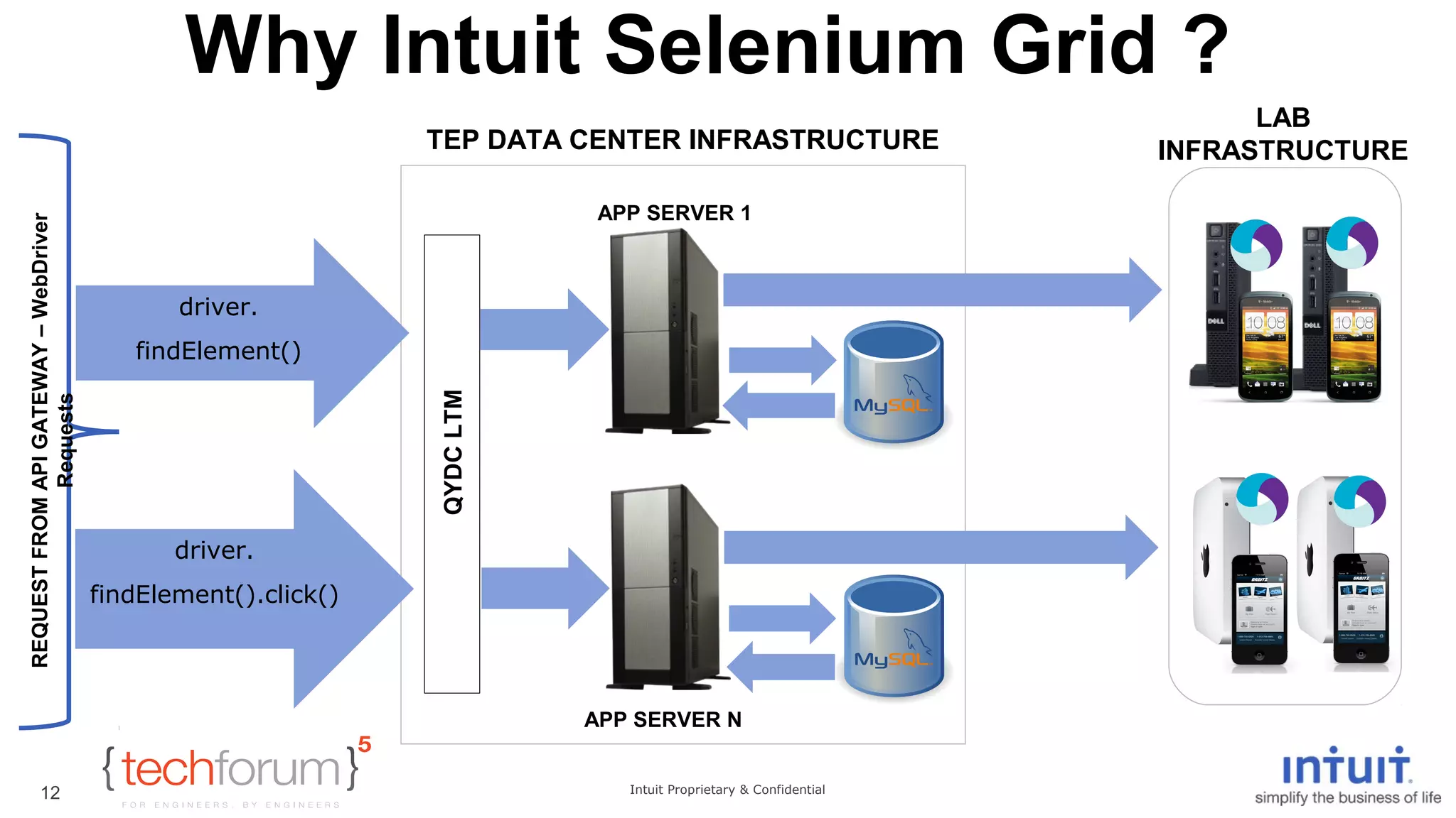 Why Intuit Selenium Grid ? 
Intuit Proprietary & Confidential 
12 
LAB 
TEP DATA CENTER INFRASTRUCTURE INFRASTRUCTURE 
QYDC LTM 
APP SERVER 1 
APP SERVER N 
REQUEST FROM API GATEWAY – WebDriver 
Requests 
driver. 
findElement() 
driver. 
findElement().click() 
 