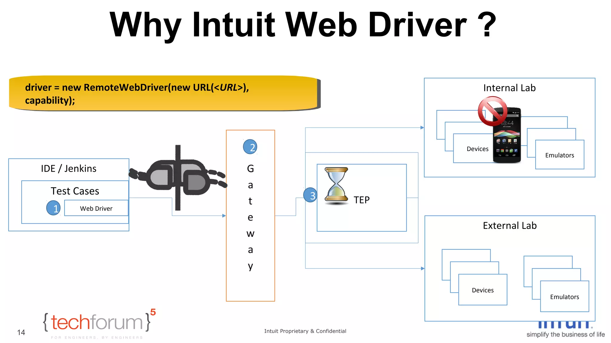 Why Intuit Web Driver ? 
Intuit Proprietary & Confidential 
driver = new RemoteWebDriver(new URL(<URL>), 
capability); 
14 
IDE / Jenkins 
Test Cases 
Web Driver 
TEP 
Internal Lab 
Devices 
Emulators 
External Lab 
Devices 
Emulators 
2 
1 
3 
driver = new RemoteWebDriver(new URL(<URL>), 
capability); 
 
