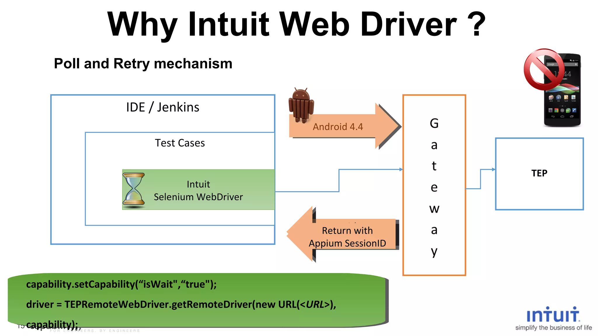 Why Intuit Web Driver ? 
Poll and Retry mechanism 
IDE / Jenkins 
Test Cases 
Intuit 
Selenium WebDriver 
Return with Temp 
Return with 
Return with 
SessionID 
Appium SessionID 
capability.setCapability(“isWait",“true"); 
driver = TEPRemoteWebDriver.getRemoteDriver(new URL(<URL>), 
capability); 
capability.setCapability(“isWait",“true"); 
driver = TEPRemoteWebDriver.getRemoteDriver(new URL(<URL>), 
capability); 
Intuit Proprietary 15 & Confidential 
TEP 
AAnnddrrooidid 4 4.4.4 
Return with Temp 
SessionID 
Appium SessionID 
 