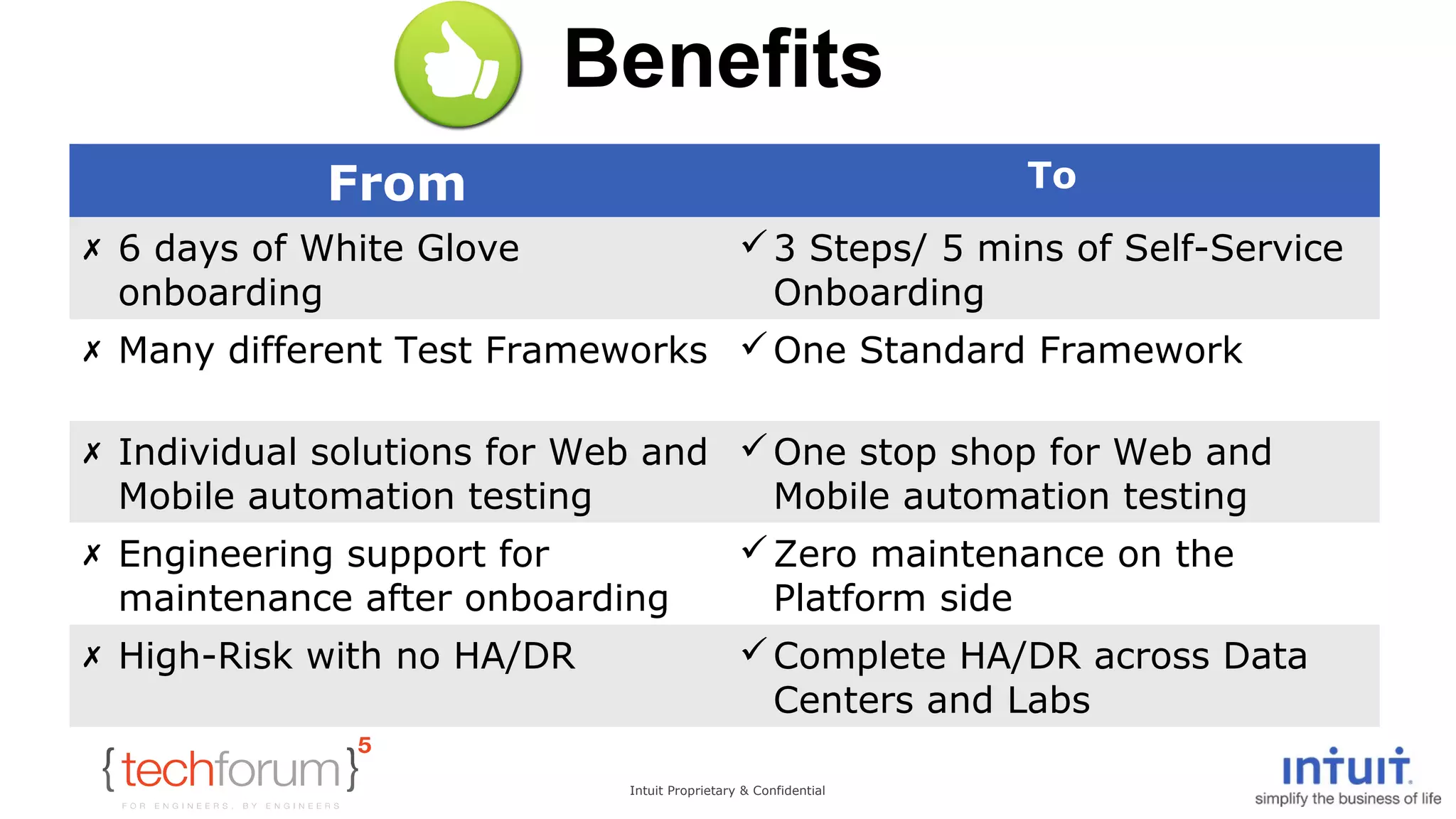 Benefits 
From To 
Intuit Proprietary & Confidential 
 6 days of White Glove 
onboarding 
3 Steps/ 5 mins of Self-Service 
Onboarding 
 Many different Test Frameworks One Standard Framework 
 Individual solutions for Web and 
Mobile automation testing 
One stop shop for Web and 
Mobile automation testing 
 Engineering support for 
maintenance after onboarding 
Zero maintenance on the 
Platform side 
 High-Risk with no HA/DR Complete HA/DR across Data 
Centers and Labs 
