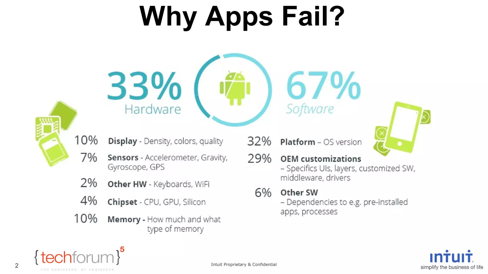 Why Apps Fail? 
Intuit Proprietary & Confidential 
2 
 