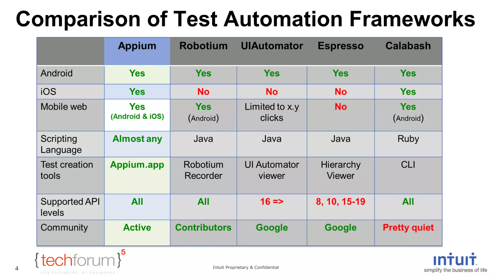 Comparison of Test Automation Frameworks 
Intuit Proprietary & Confidential 
4 
 