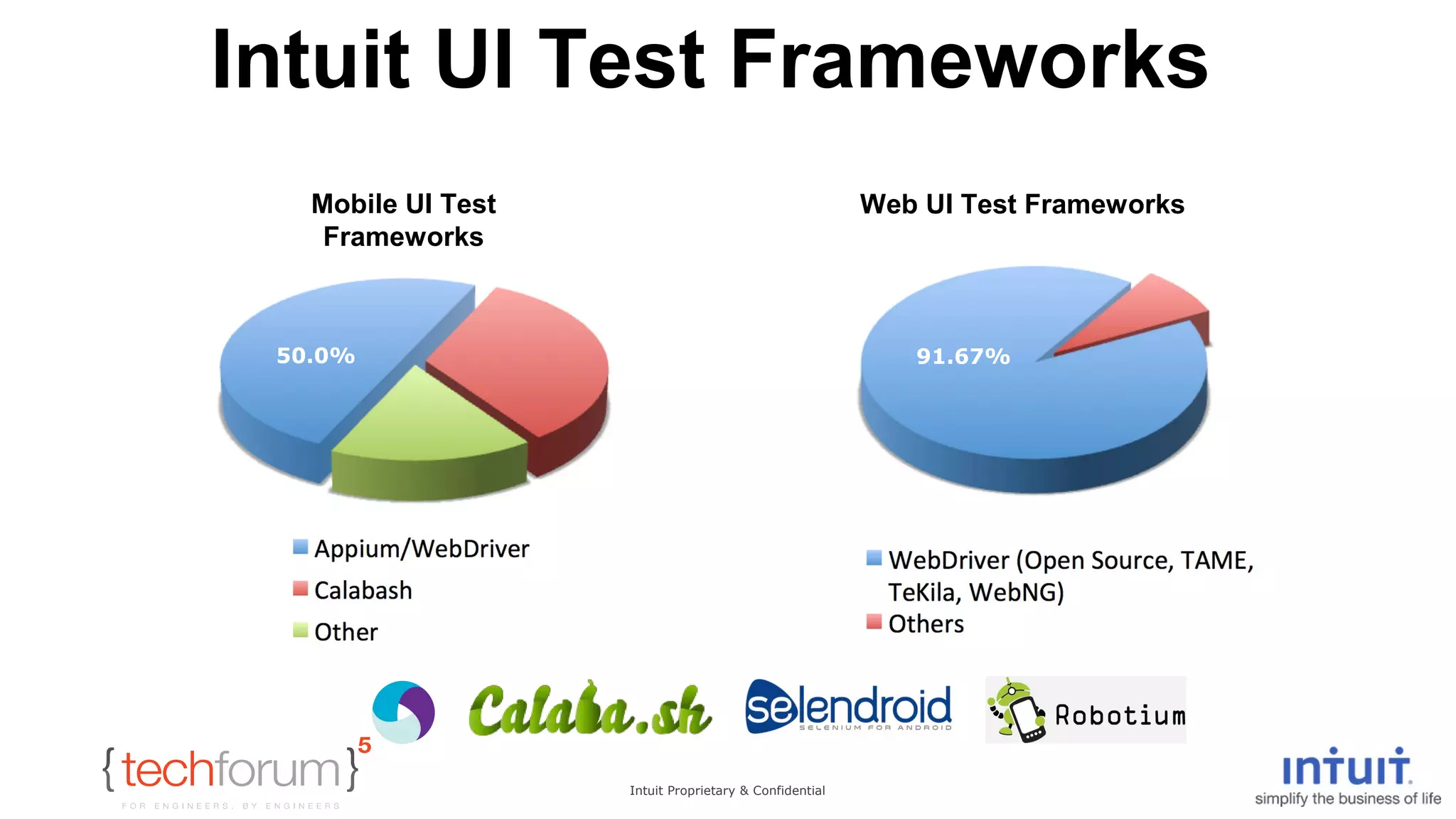Intuit UI Test Frameworks 
Intuit Proprietary & Confidential 
Mobile UI Test 
Frameworks 
Web UI Test Frameworks 
50.0% 91.67% 
 