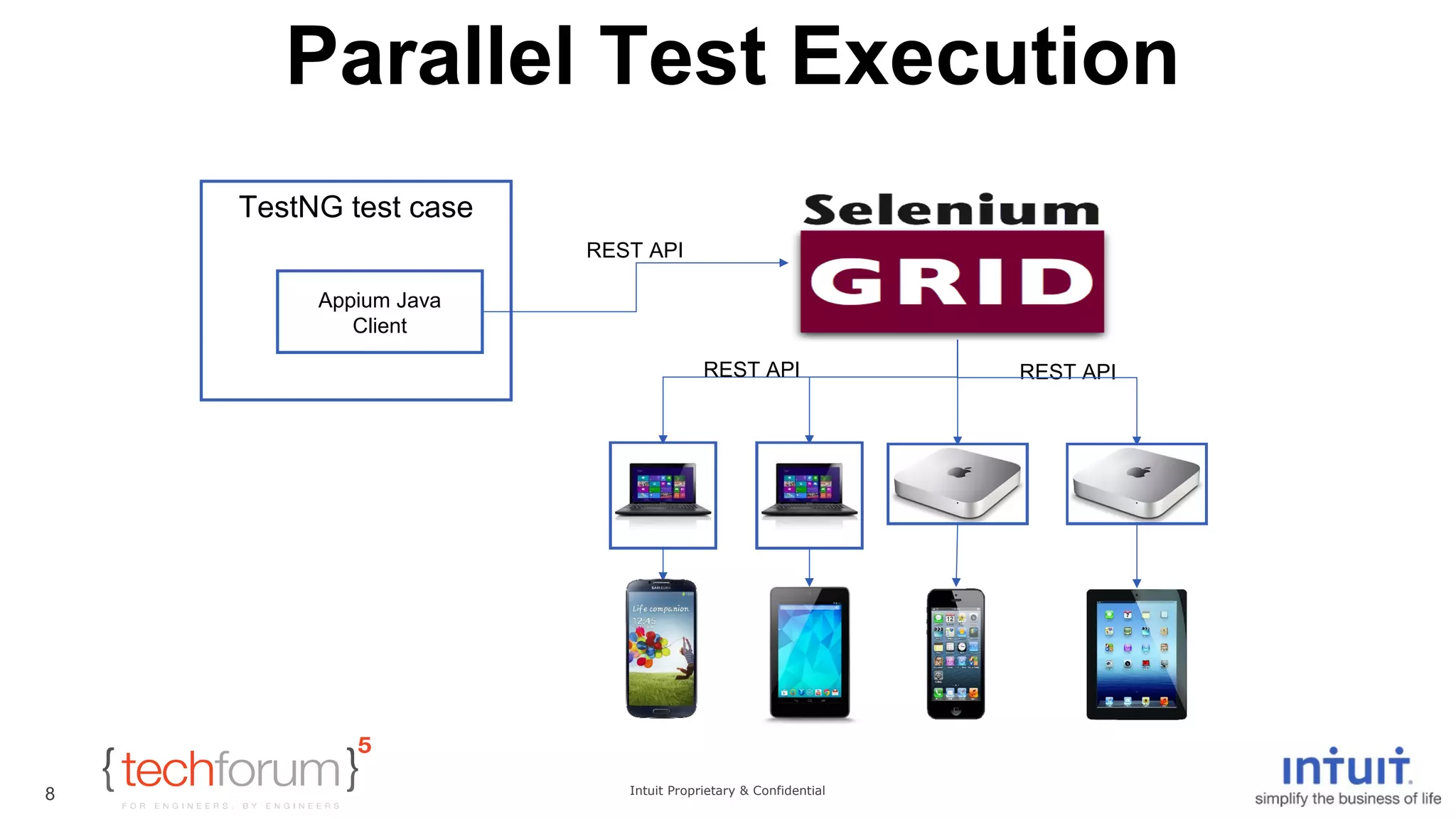 Parallel Test Execution 
Intuit Proprietary & Confidential 
8 
TestNG test case 
Appium Java 
Client 
REST API REST API 
REST API 
 