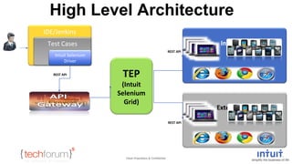 High Level Architecture 
TEP 
(Intuit 
Selenium 
Grid) 
Intuit Proprietary & Confidential 
IDE/Jenkins 
Test Cases 
Intuit Selenium 
Driver 
Intuit Lab 
External Lab 
REST API 
REST API 
REST API 
 