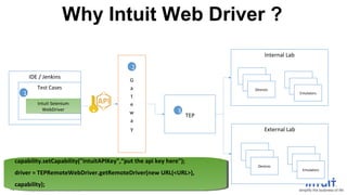 Why Intuit Web Driver ? 
Intuit Selenium 
WebDriver 
capability.setCapability("intuitAPIKey",“put the api key here"); 
driver = TEPRemoteWebDriver.getRemoteDriver(new URL(<URL>), 
capability); 
Intuit Proprietary & Confidential 
13 
IDE / Jenkins 
Test Cases 
Web Driver 
TEP 
Internal Lab 
Devices 
Emulators 
External Lab 
Devices 
Emulators 
2 
1 
3 
capability.setCapability("intuitAPIKey",“put the api key here"); 
driver = TEPRemoteWebDriver.getRemoteDriver(new URL(<URL>), 
capability); 
 