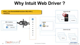 Why Intuit Web Driver ? 
Intuit Proprietary & Confidential 
driver = new RemoteWebDriver(new URL(<URL>), 
capability); 
14 
IDE / Jenkins 
Test Cases 
Web Driver 
TEP 
Internal Lab 
Devices 
Emulators 
External Lab 
Devices 
Emulators 
2 
1 
3 
driver = new RemoteWebDriver(new URL(<URL>), 
capability); 
 
