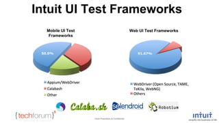 Intuit UI Test Frameworks 
Intuit Proprietary & Confidential 
Mobile UI Test 
Frameworks 
Web UI Test Frameworks 
50.0% 91.67% 
 