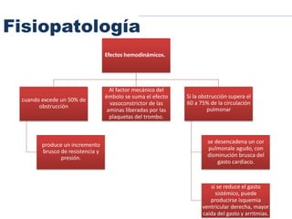 Fisiopatología
Efectos hemodinámicos.
cuando excede un 50% de
obstrucción
produce un incremento
brusco de resistencia y
presión.
Al factor mecánico del
émbolo se suma el efecto
vasoconstrictor de las
aminas liberadas por las
plaquetas del trombo.
Si la obstrucción supera el
60 a 75% de la circulación
pulmonar
se desencadena un cor
pulmonale agudo, con
disminución brusca del
gasto cardíaco.
si se reduce el gasto
sistémico, puede
producirse isquemia
ventricular derecha, mayor
caída del gasto y arritmias.
 