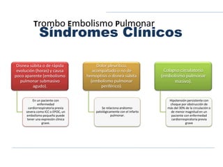 Síndromes Clínicos
Disnea súbita o de rápida
evolución (horas) y causa
poco aparente (embolismo
pulmonar submasivo
agudo).
En un paciente con
enfermedad
cardiorrespiratoria previa
severa como ICC o EPOC, un
embolismo pequeño puede
tener una expresión clínica
grave.
Dolor pleurítico,
acompañado o no de
hemoptisis o disnea súbita
(embolismo pulmonar
periférico).
Se relaciona anátomo-
patológicamente con el infarto
pulmonar.
Colapso circulatorio
(embolismo pulmonar
masivo).
Hipotensión persistente con
choque por obstrucción de
más del 30% de la circulación o
de menor magnitud en un
paciente con enfermedad
cardiorrespiratoria previa
grave
Trombo Embolismo Pulmonar
 